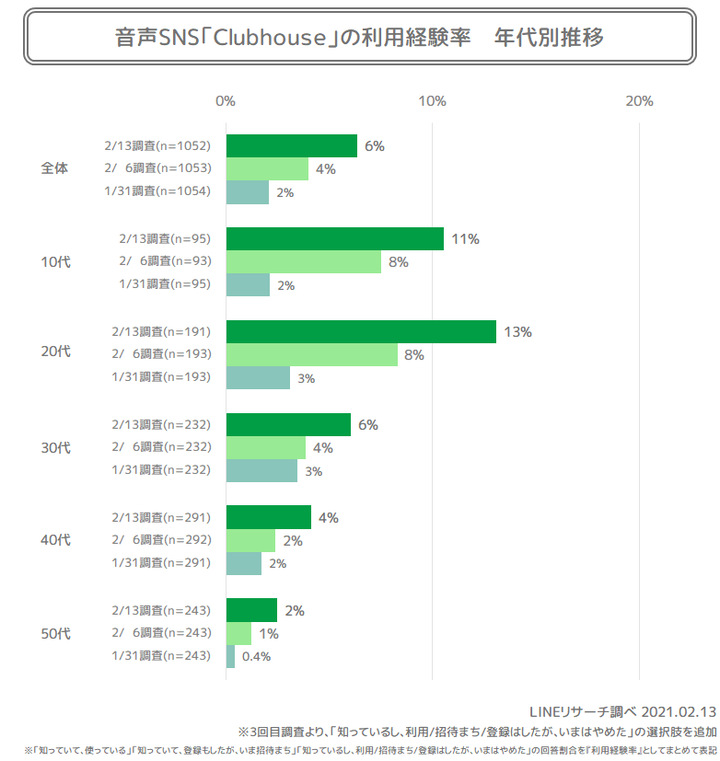 利用経験率