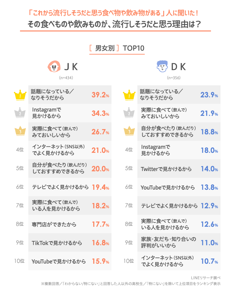 21年版 高校生がこれから流行りそうだと思う 食べもの 飲みもの Lineリサーチ調査レポート リサーチノート Powered By Line