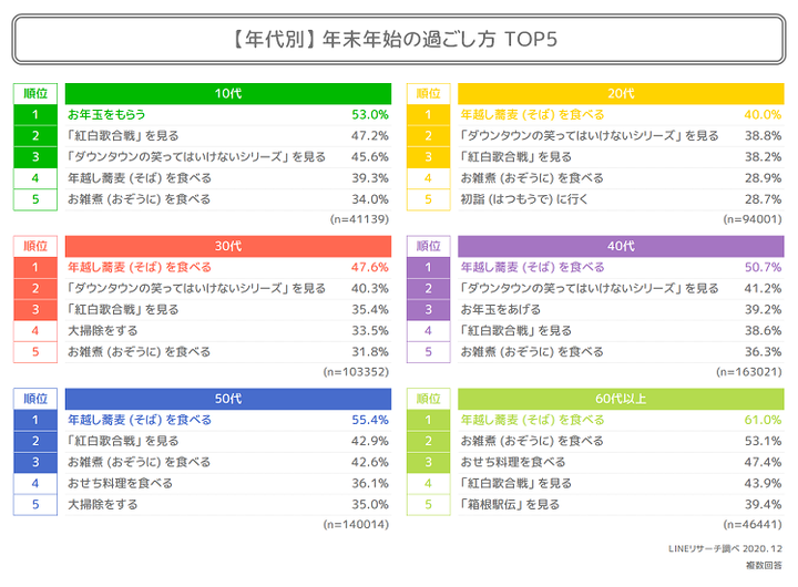 03. 年末年始の過ごし方年代別TOP5