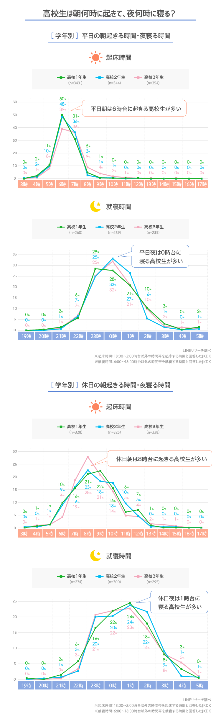 高校生は何時に起きて何時に寝る 授業中眠い時の対策は Lineリサーチ調査レポート リサーチノート Powered By Line