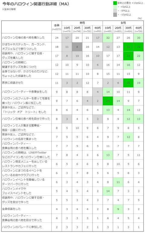 表1)ハロウィン関連行動詳細