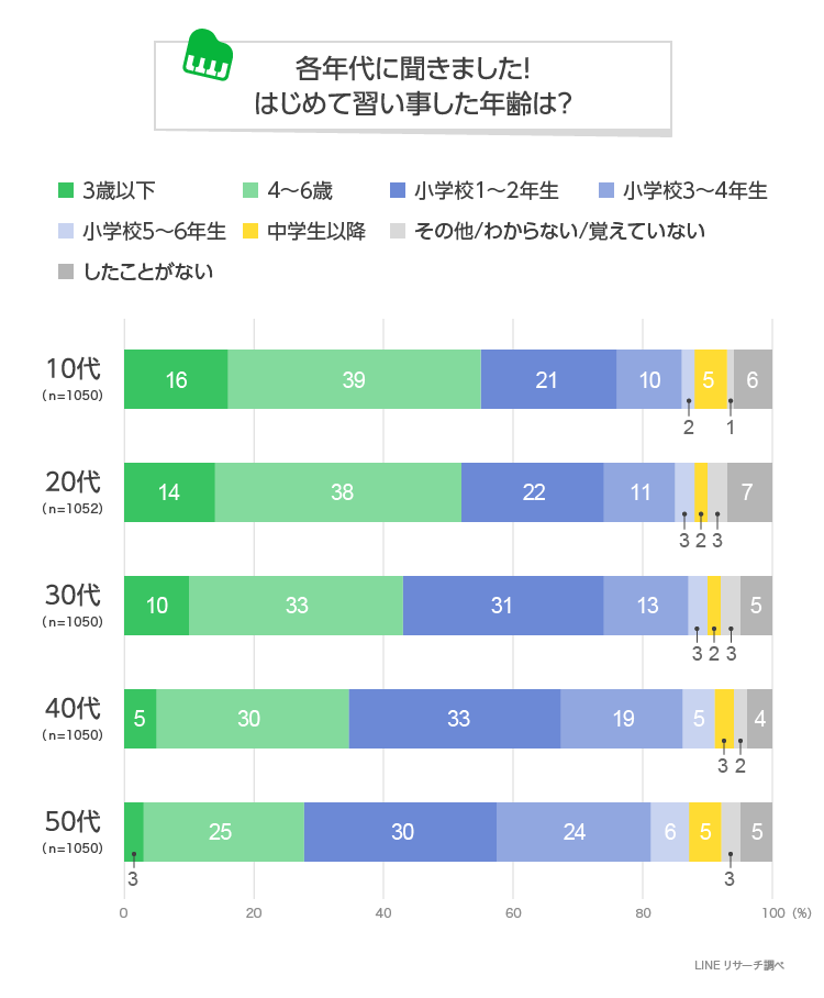 みんなのはじめての習い事は Lineリサーチ調査レポート リサーチノート Powered By Line