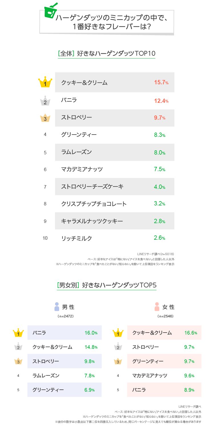 21年人気アイスランキング Lineリサーチ調査レポート リサーチノート Powered By Line