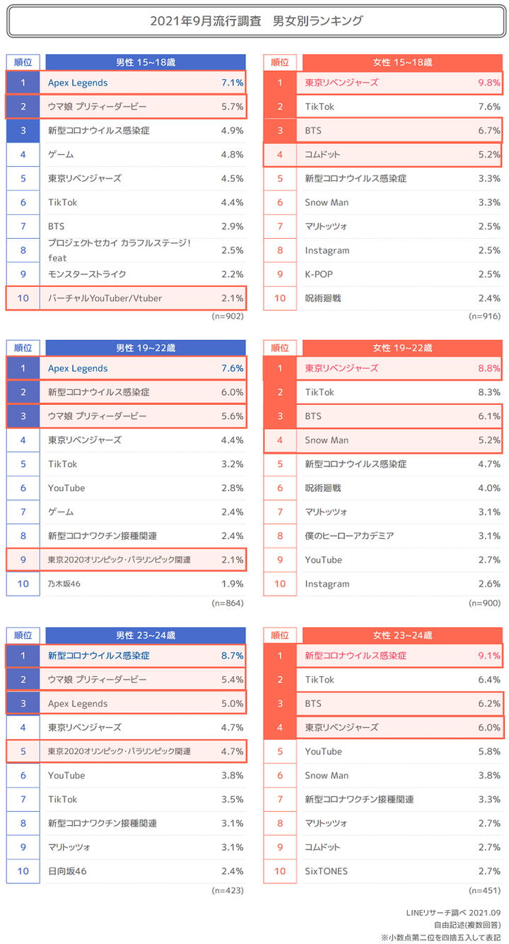 男女別