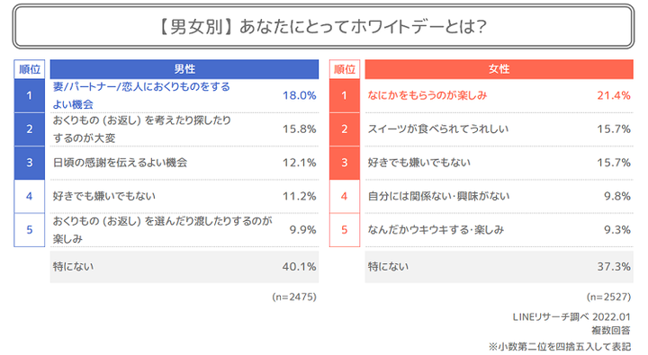 ホワイトデーとは