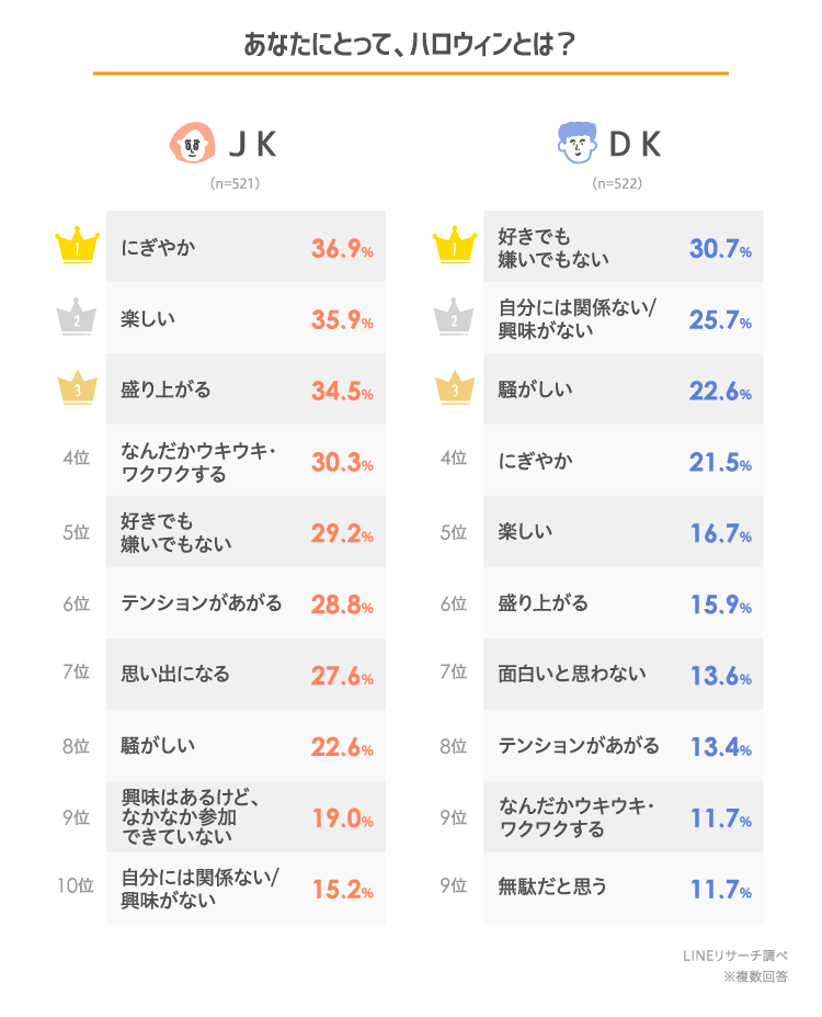 高校生のハロウィン事情 今年は何して過ごす Lineリサーチ調査レポート リサーチノート Powered By Line