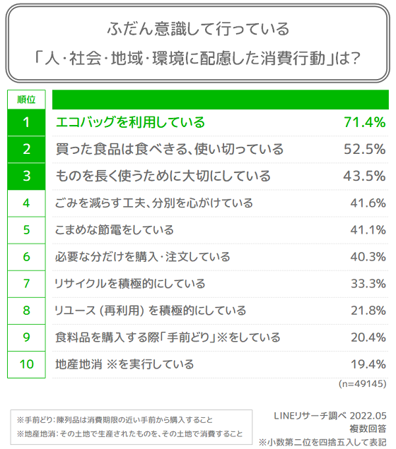 エシカル消費行動していること