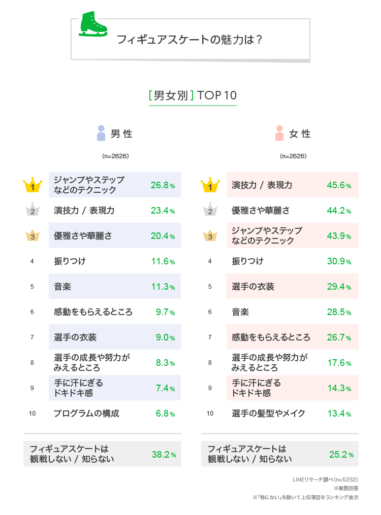 冬に人気のウインタースポーツは Lineリサーチ調査レポート リサーチノート Powered By Line 冬に人気のウインタースポーツは Lineリサーチ調査レポート リサーチノート Powered By Line