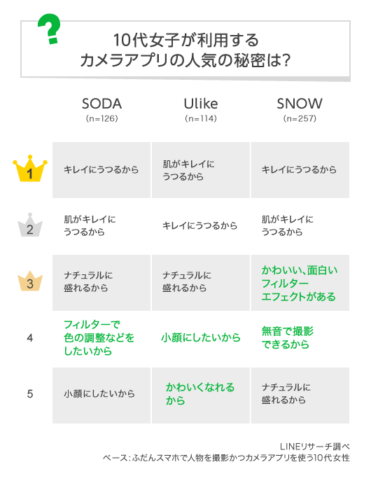 年 人気カメラアプリランキング Soda Ulike 10代女子に人気の理由は Lineリサーチ調査レポート リサーチノート Powered By Line