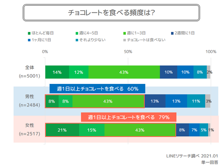 チョコレート頻度