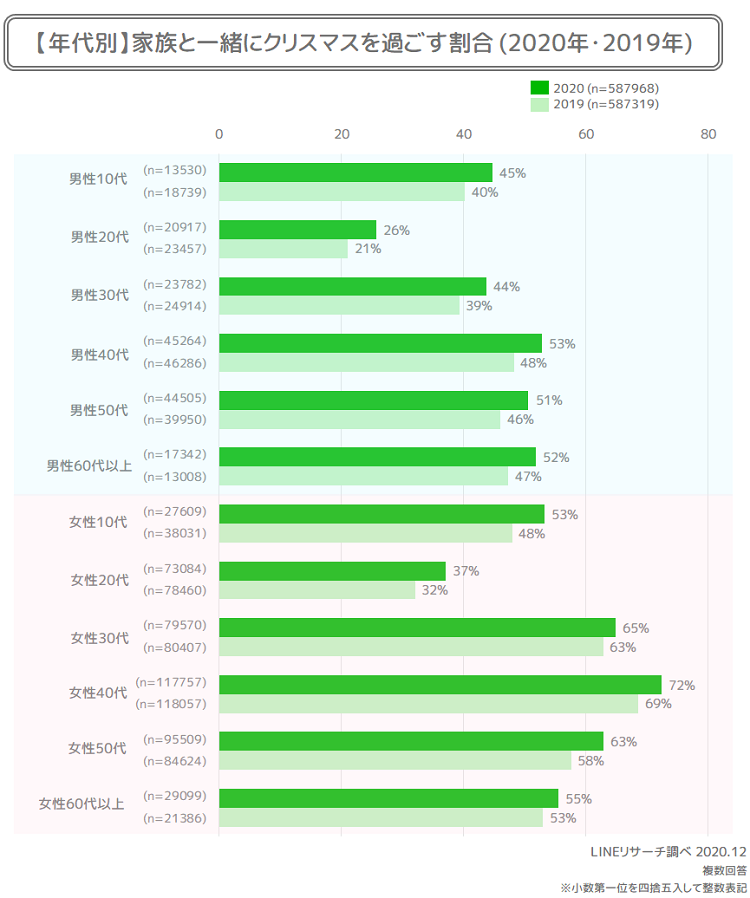 クリスマスは 自宅でいつも通り過ごす が6割強 クリスマス調査 年 Lineリサーチ調査レポート リサーチノート Powered By Line