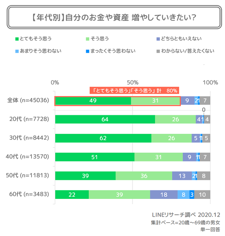 3_資産形成への意識