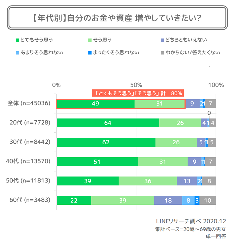 みんな貯金はしているの 年代別の貯金額は Lineリサーチ調査レポート リサーチノート Powered By Line