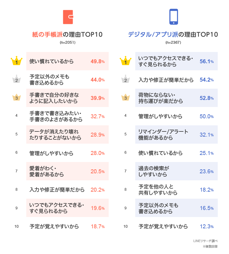 手帳やスケジュール帳 みんな使ってる Lineリサーチ調査レポート リサーチノート Powered By Line 手帳やスケジュール帳 みんな使ってる Lineリサーチ調査レポート リサーチノート Powered By Line