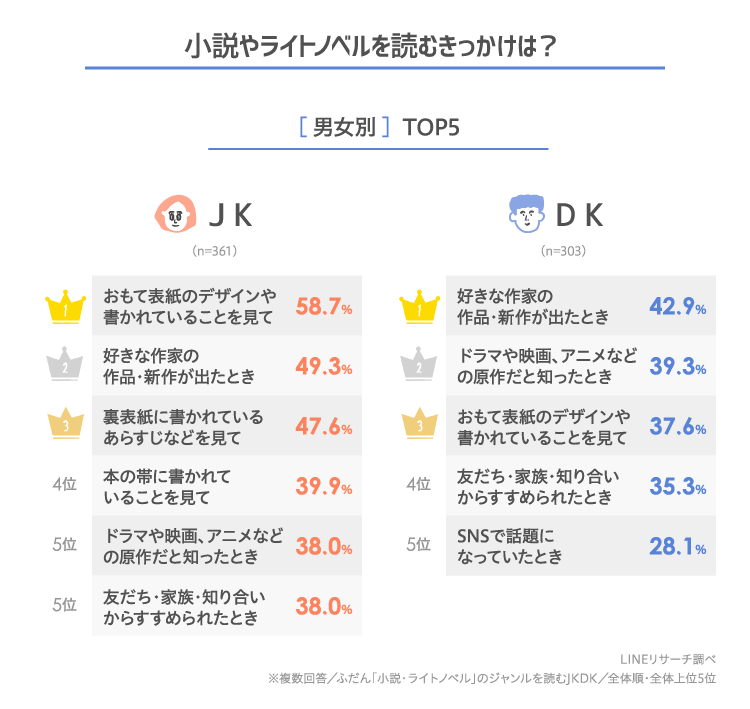 高校生はどのくらい読書している どんな本が好き Lineリサーチ調査レポート リサーチノート Powered By Line 高校生はどのくらい読書している どんな本が好き Lineリサーチ調査レポート リサーチノート Powered By Line