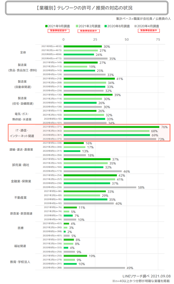 業種別テレワーク状況