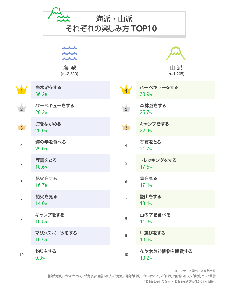 海派 山派 どっちが多い Lineリサーチ調査レポート リサーチノート Powered By Line