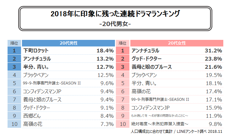 18年に印象に残った連続ドラマランキング 1位はあの話題ドラマに Lineリサーチ調査レポート リサーチノート Powered By Line 18年に印象に残った連続ドラマランキング 1位はあの話題ドラマに Lineリサーチ調査レポート リサーチノート Powered By Line