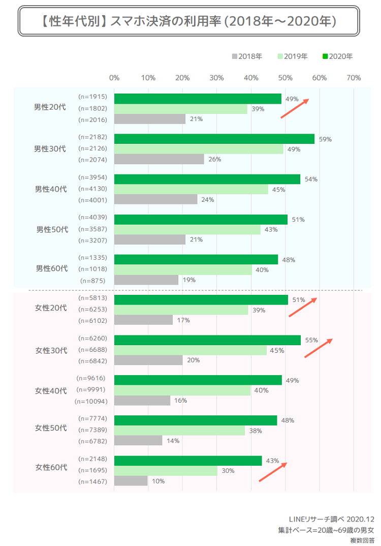スマホ決済の利用がついに半数超え。店頭でのスマホ決済、2年前と比較して3倍以上に : LINEリサーチ調査レポート｜リサーチノート powered  by LINE