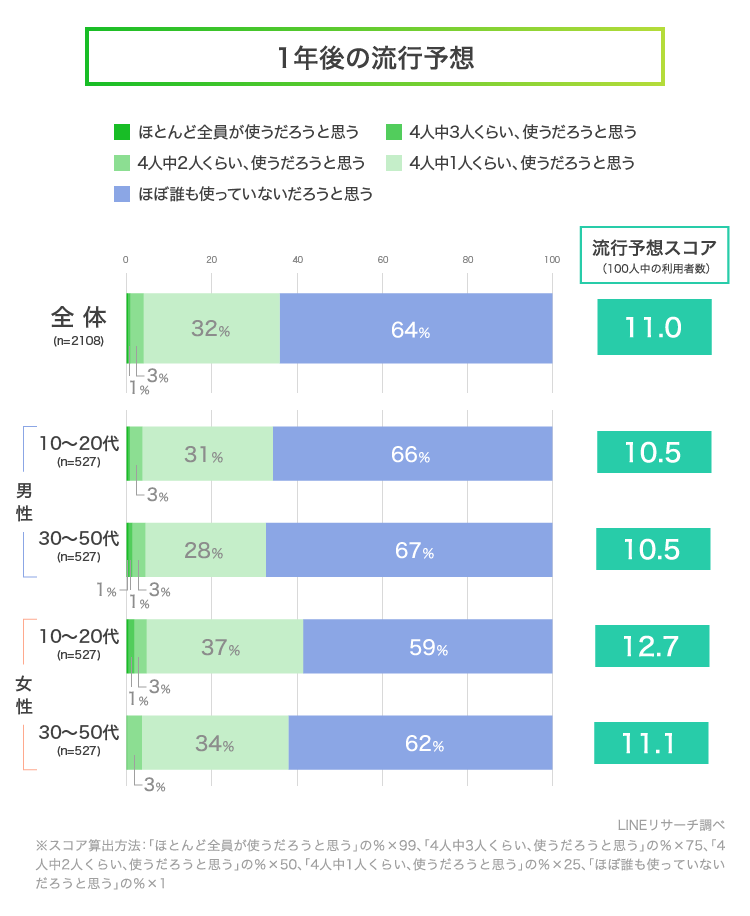 流行体感から読み解くサービス未来予測 流行予想シリーズ お花の定期便編 Lineリサーチ調査レポート リサーチノート Powered By Line 流行体感から読み解くサービス未来予測 流行予想シリーズ お花の定期便編 Lineリサーチ調査レポート リサーチノート Powered By Line
