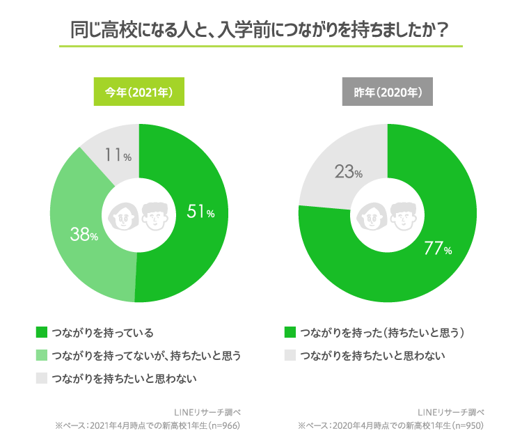 春から高校生 新高校生は 入学前にどんな準備をしてる Lineリサーチ調査レポート リサーチノート Powered By Line