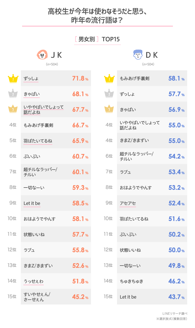 高校生が22年に流行りそうだと思う流行語は Lineリサーチ調査レポート リサーチノート Powered By Line