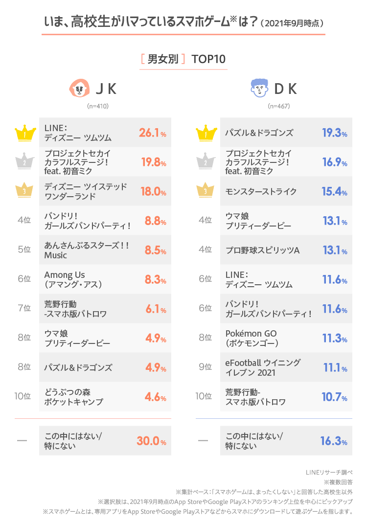 いま 高校生がハマっているスマホゲームは Lineリサーチ調査レポート リサーチノート Powered By Line