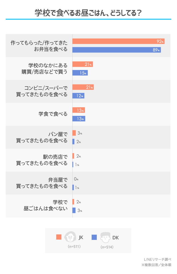 高校生は朝何食べてる 授業中におなかが鳴ったらどうする Lineリサーチ調査レポート リサーチノート Powered By Line