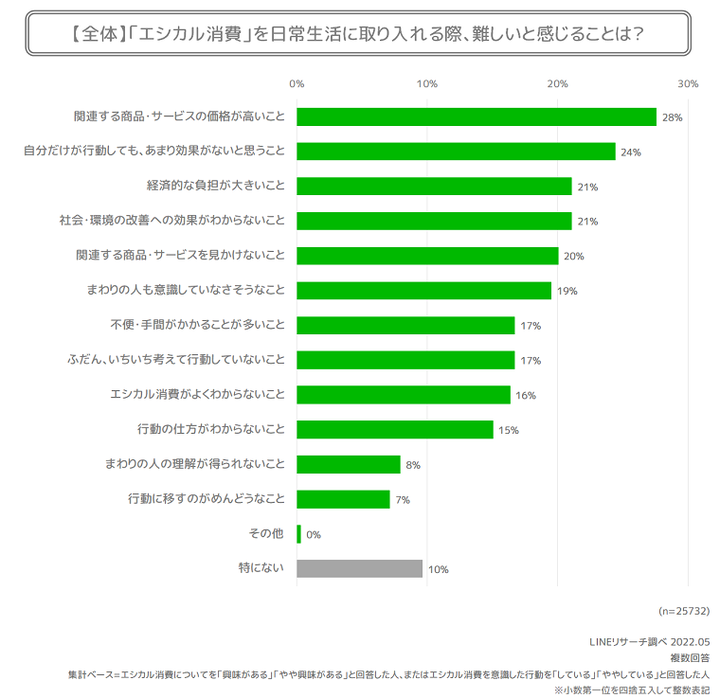 エシカル消費のネック