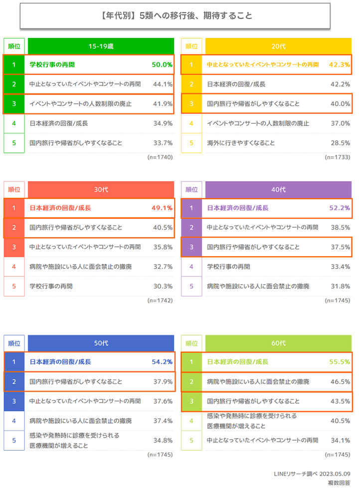 年代別5類期待項目