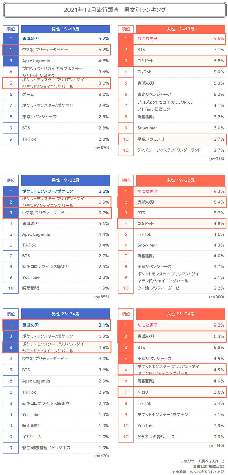 鬼滅の刃 が再び1位に 21年最新 若年流行調査 Lineリサーチ調査レポート リサーチノート Powered By Line 鬼滅の刃 が再び1位に 21年最新 若年流行調査 Lineリサーチ調査レポート リサーチノート Powered By Line