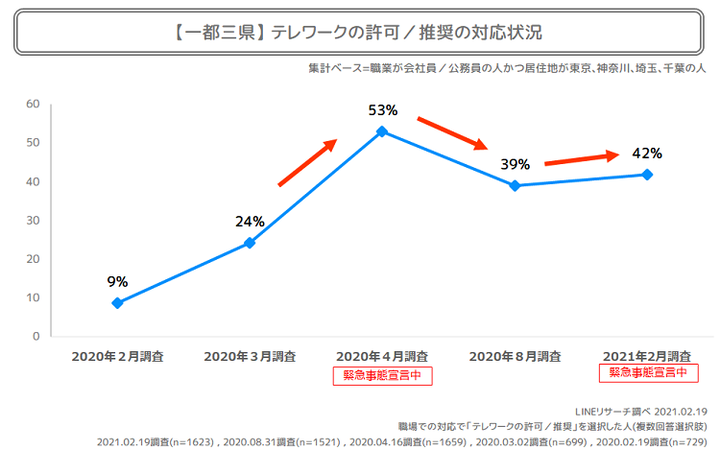 一都三県テレワーク推奨職場割合