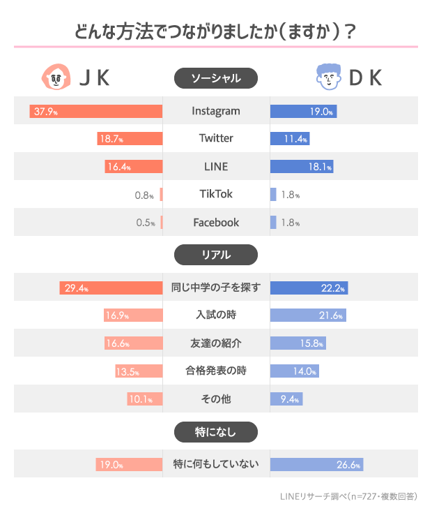 春から高校生 Fjkが高校生になる前にやっておきたいことno 1は Lineリサーチ調査レポート リサーチノート Powered By Line