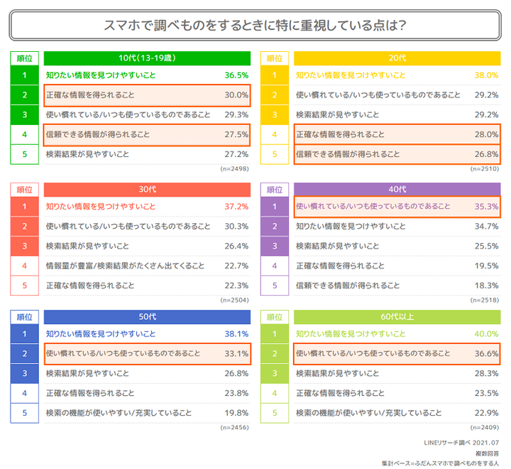 検索時の重視点