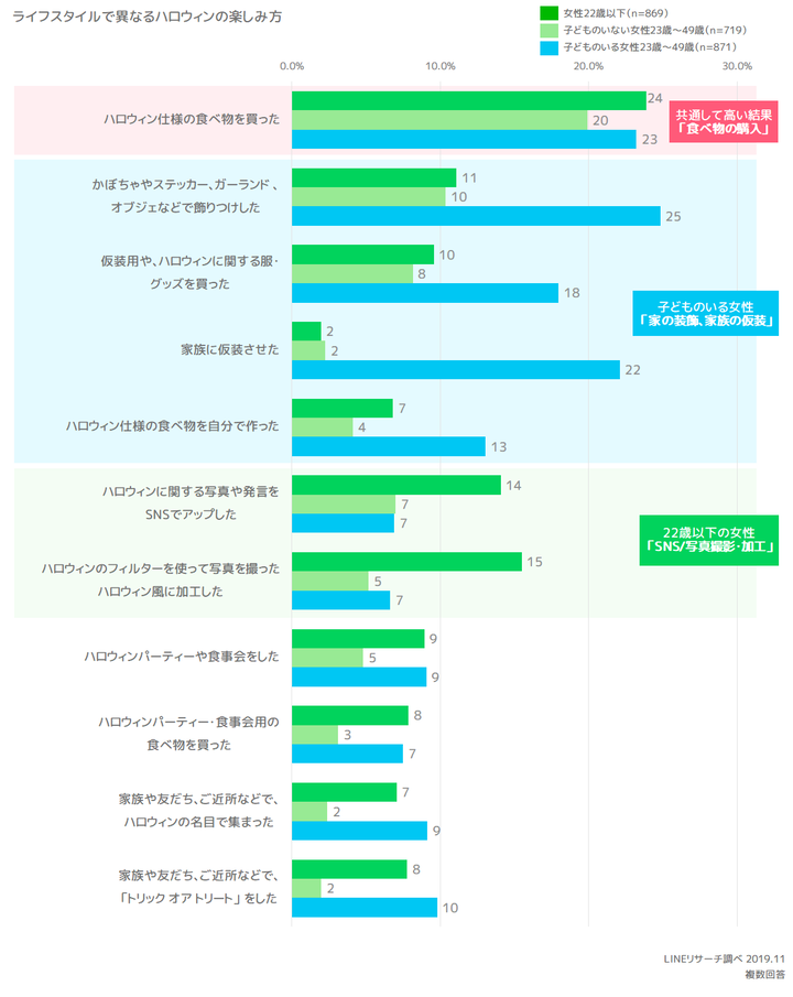 03_ライフスタイルで異なるハロウィンの楽しみ方