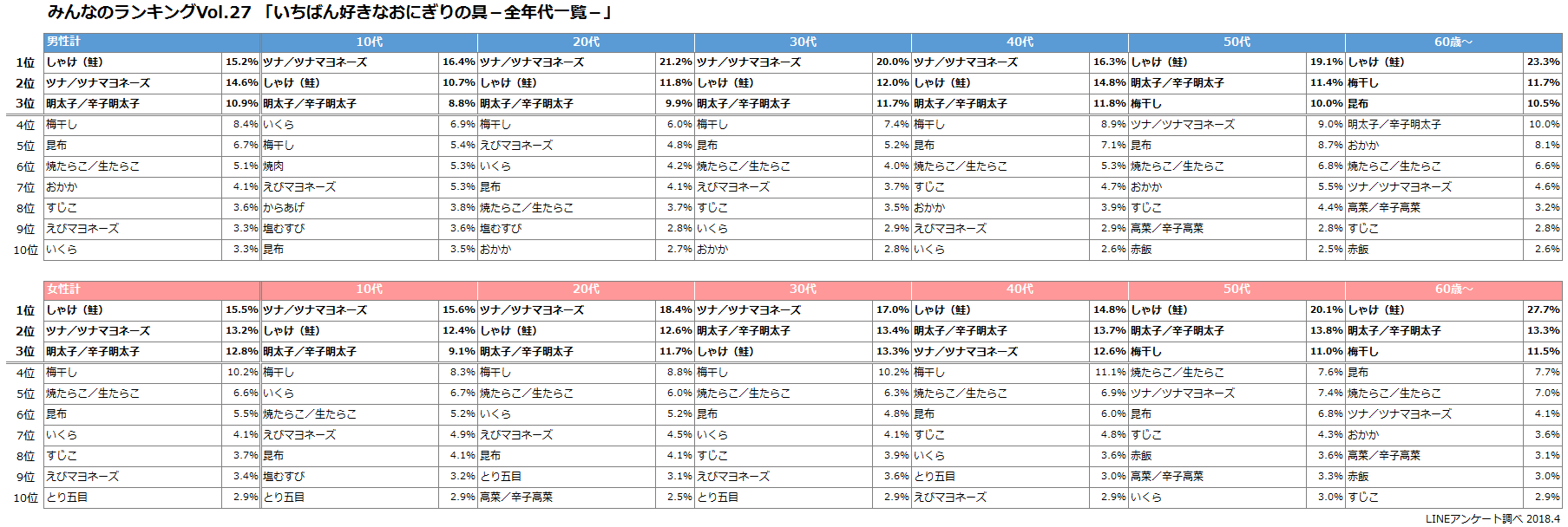 好きなおにぎりの具_全年代一覧