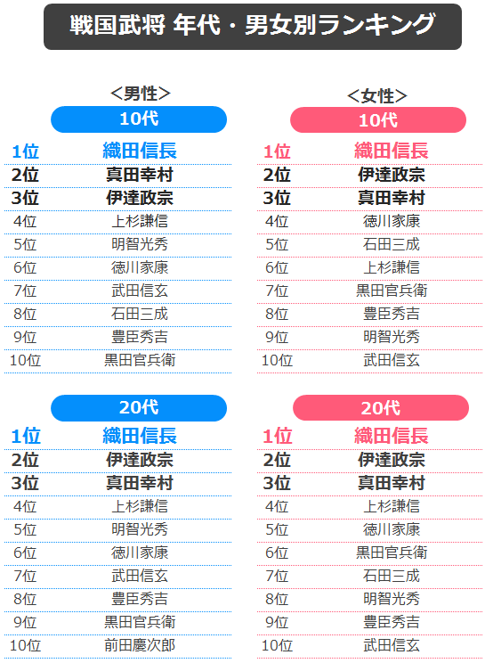 最も好きな戦国武将ランキング 圧倒的な差で1位はあの武将 リサーチノート Powered By Line Lineリサーチ運営の調査メディア