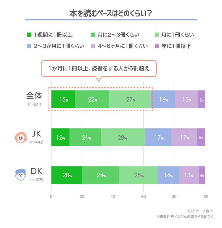 高校生はどのくらい読書している どんな本が好き Lineリサーチ調査レポート リサーチノート Powered By Line