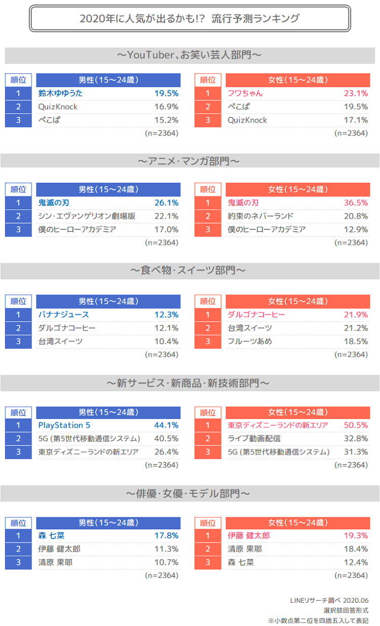 最新 若者の流行調査は あつ森 が1位 鬼滅の刃 も流行続く Lineリサーチ調査レポート リサーチノート Powered By Line 最新 若者の流行調査は あつ森 が1位 鬼滅の刃 も流行続く Lineリサーチ調査レポート リサーチノート Powered By Line