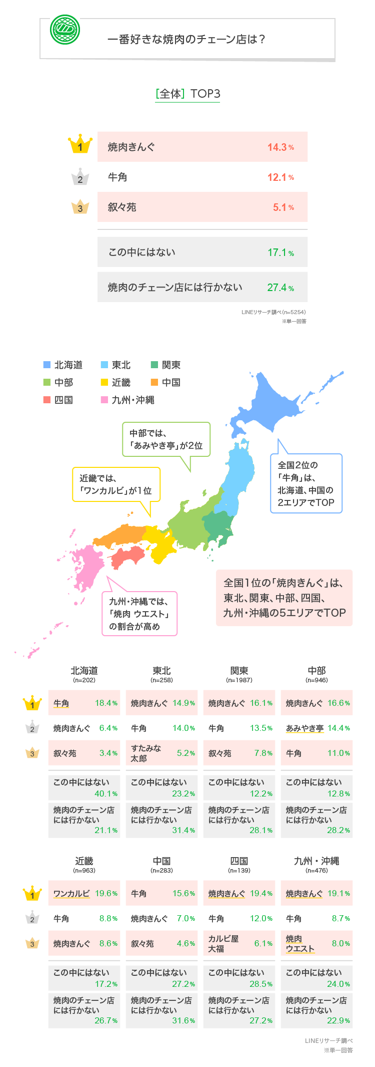焼肉 チェーン 店 ランキング