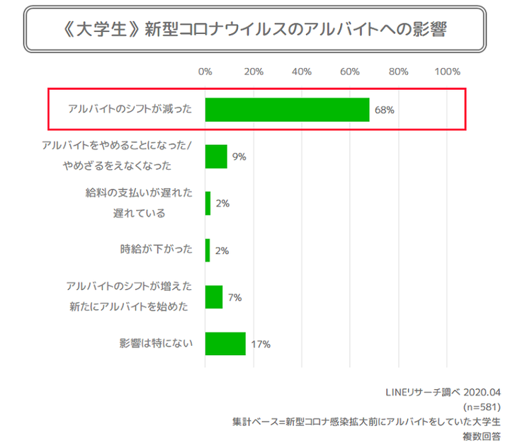 アルバイト現状