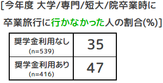 今年度大学等卒業時に卒業旅行に行った割合 奨学金利用有無別