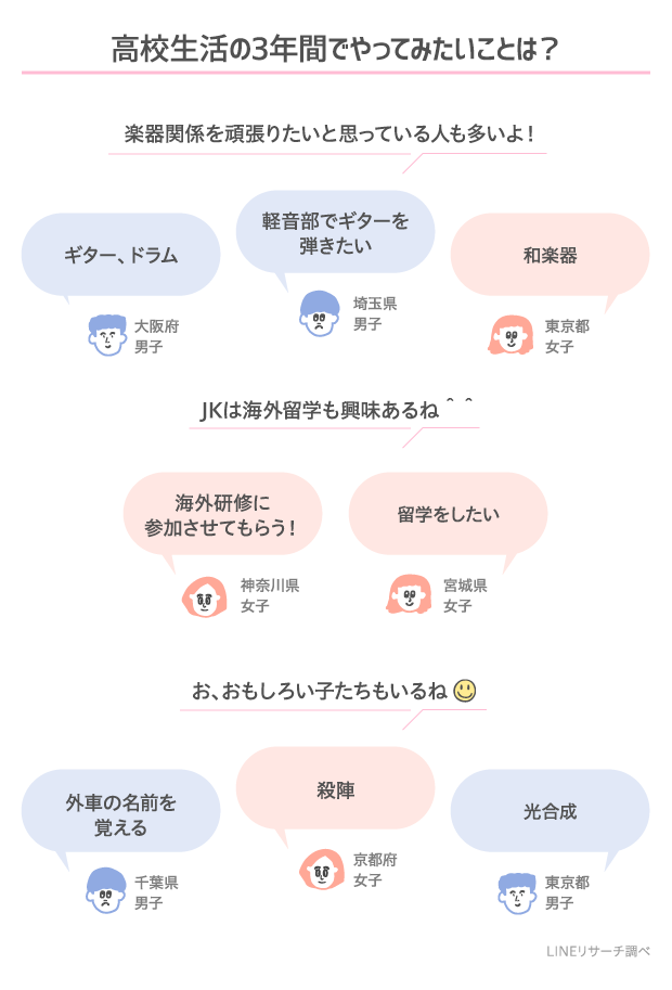 春から高校生 Fjkが高校生になる前にやっておきたいことno 1は Lineリサーチ調査レポート リサーチノート Powered By Line