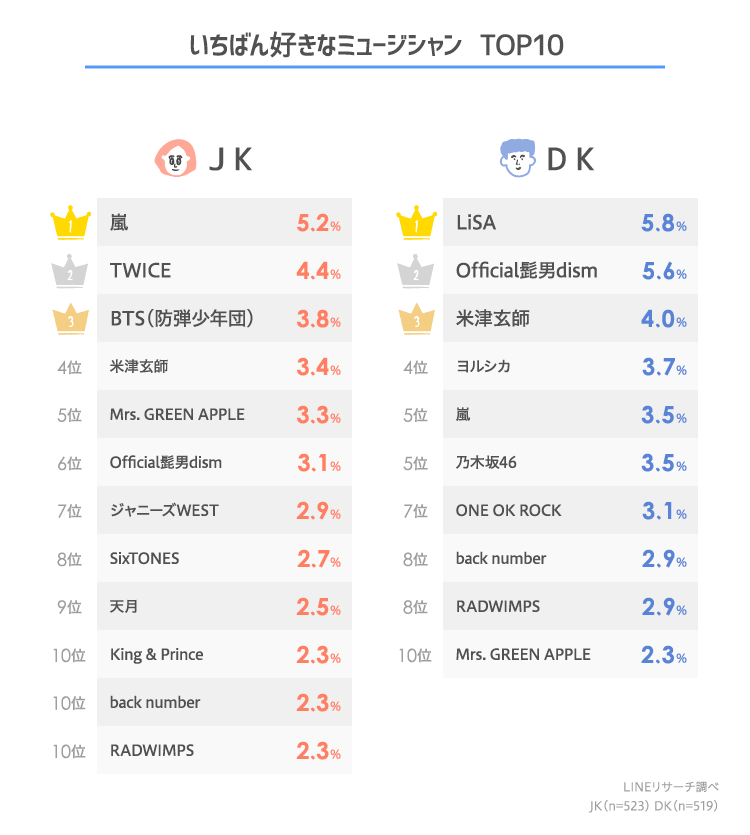 いま高校生に人気のミュージシャンは Lineリサーチ調査レポート リサーチノート Powered By Line