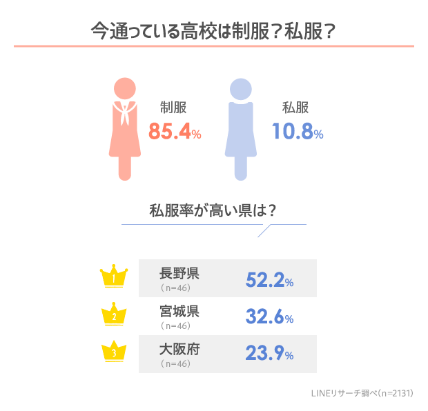 Jkの制服スカート丈を大調査 地域によって違うってホント Lineリサーチ調査レポート リサーチノート Powered By Line