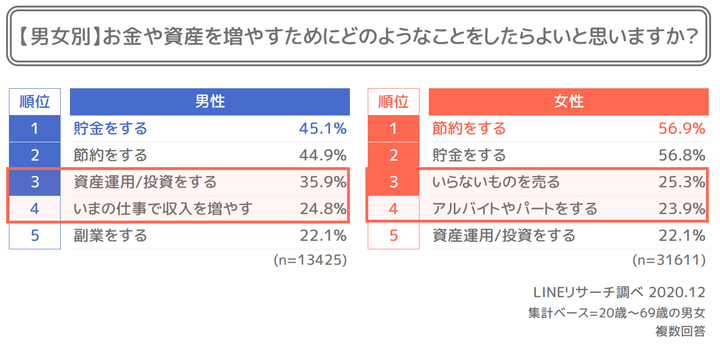 5_男女別資産形成の方法TOP5