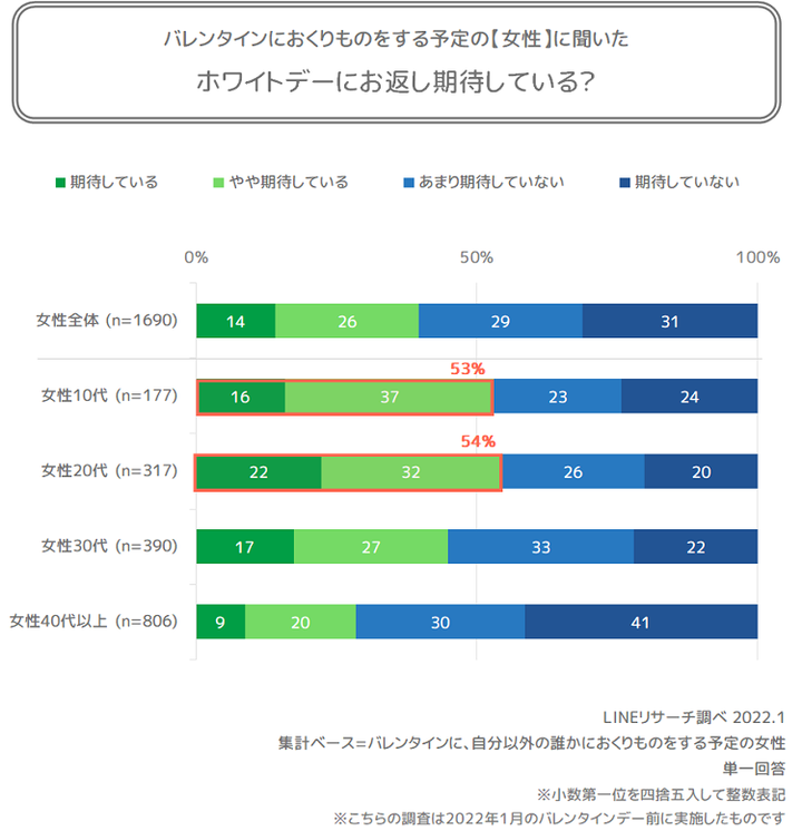 お返しの期待