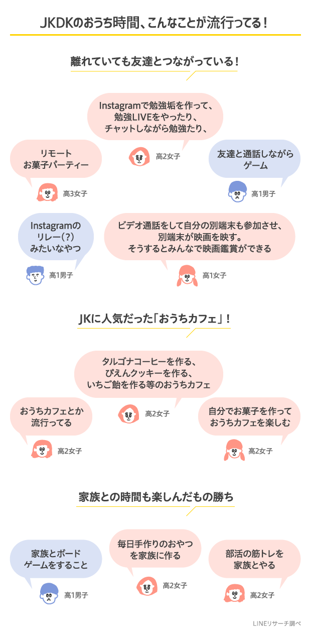 高校生も頑張ってる みんなのおうち時間の過ごし方は Lineリサーチ調査レポート リサーチノート Powered By Line 高校生も頑張ってる みんなのおうち時間の過ごし方は Lineリサーチ調査レポート リサーチノート Powered By Line