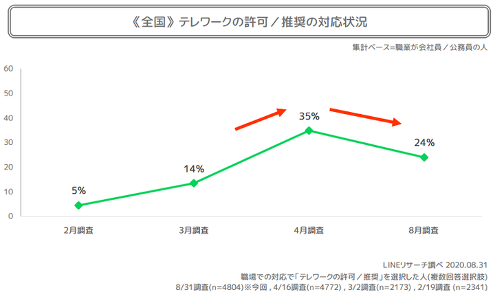 テレワーク全国