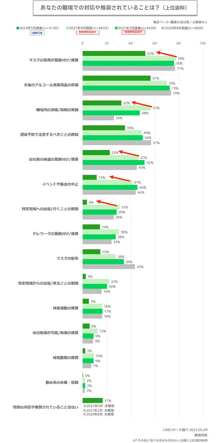 職場他の対応